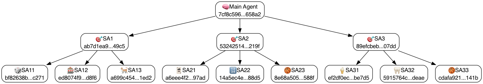 Nested Subagents Architecture Diagram