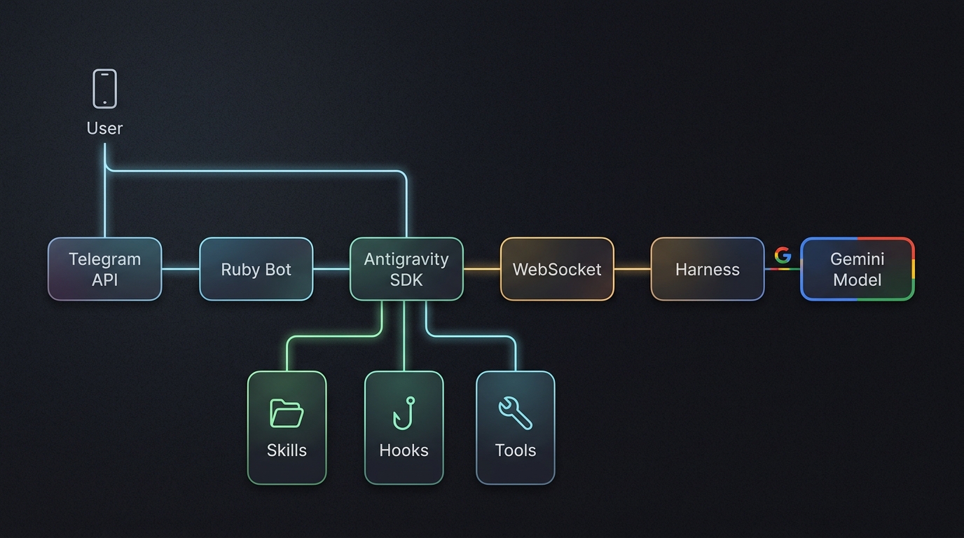 Architecture: User -> Telegram -> Ruby Bot -> SDK -> WebSocket -> Harness -> Gemini